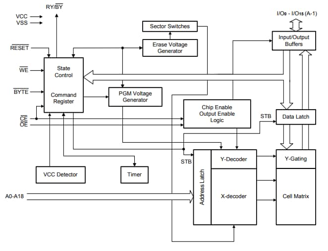 Block Diagram - Alliance Memory AS29CF800x-55TIN Parallel NOR Flash Memories